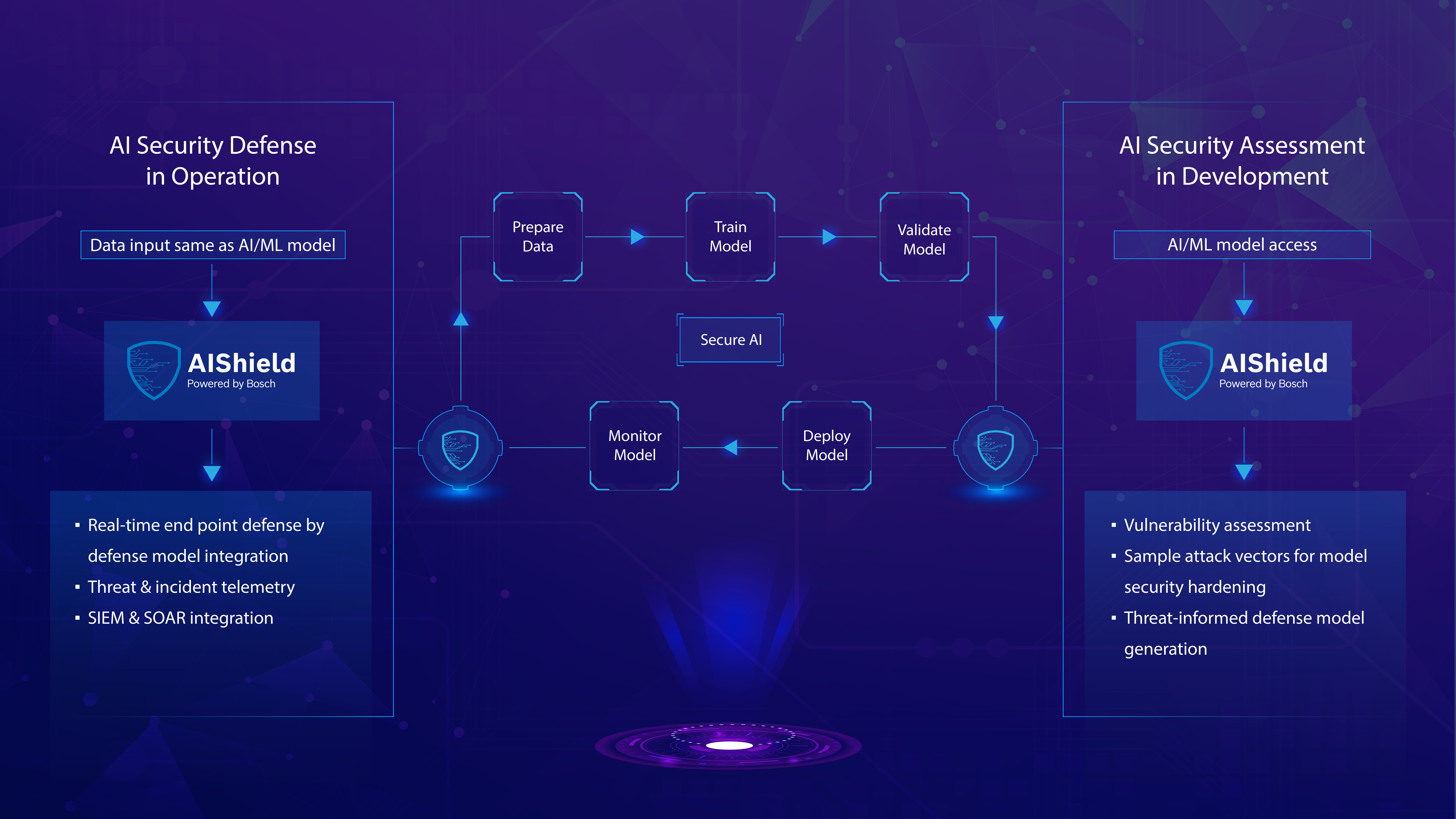 Secure Your AI Models AIShield AI Security Product AI