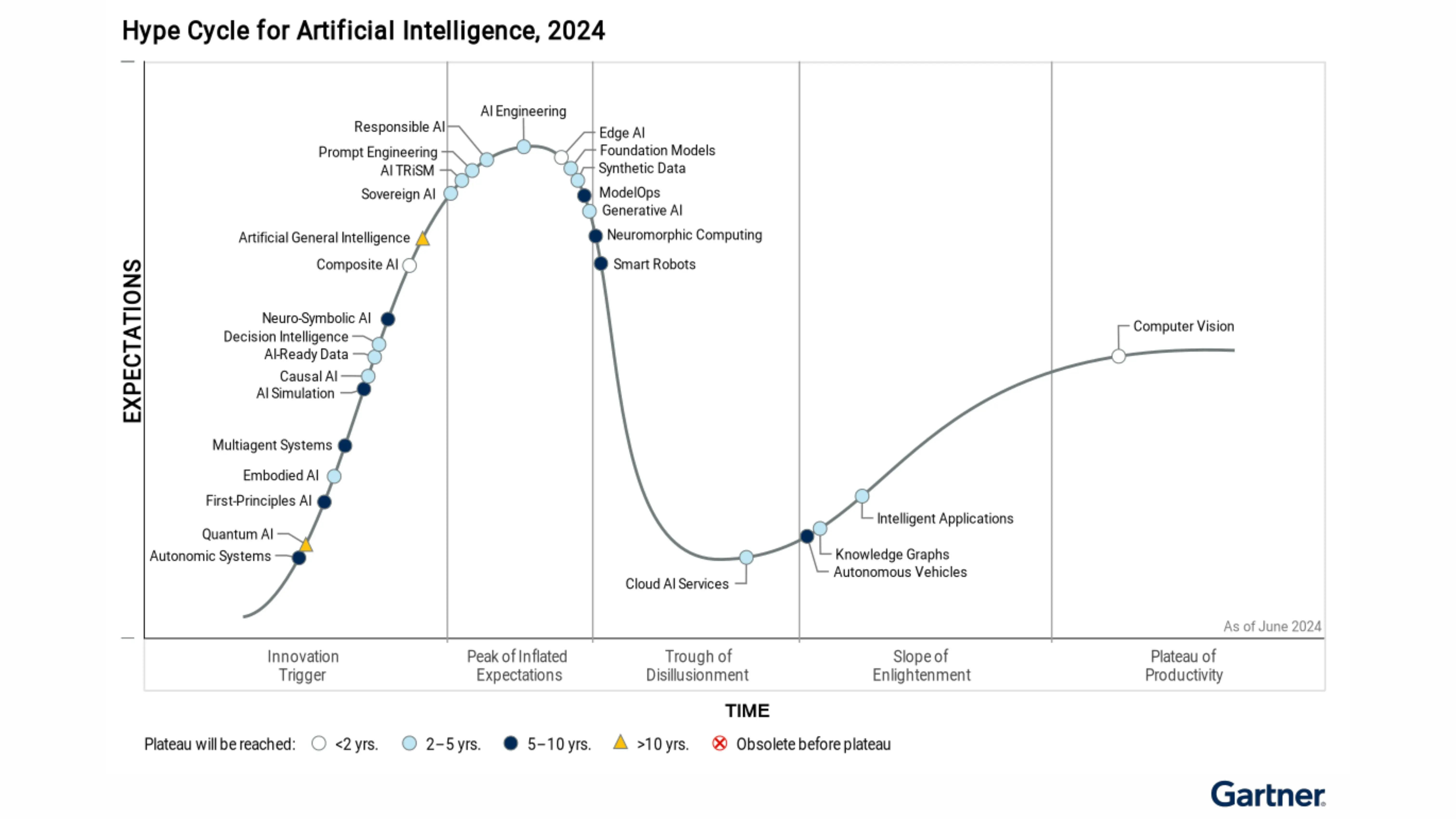 AIShield Recognized in Gartner Hype Cycle for AI 2024 Download Free